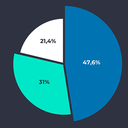 Universal Market in numbers