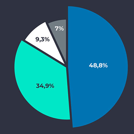 Universal Market in numbers